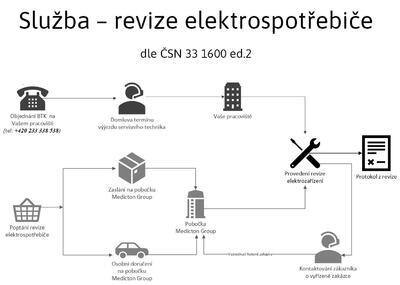 Zkouška elektrického spotřebiče dle ČSN EN 50 699 - 2